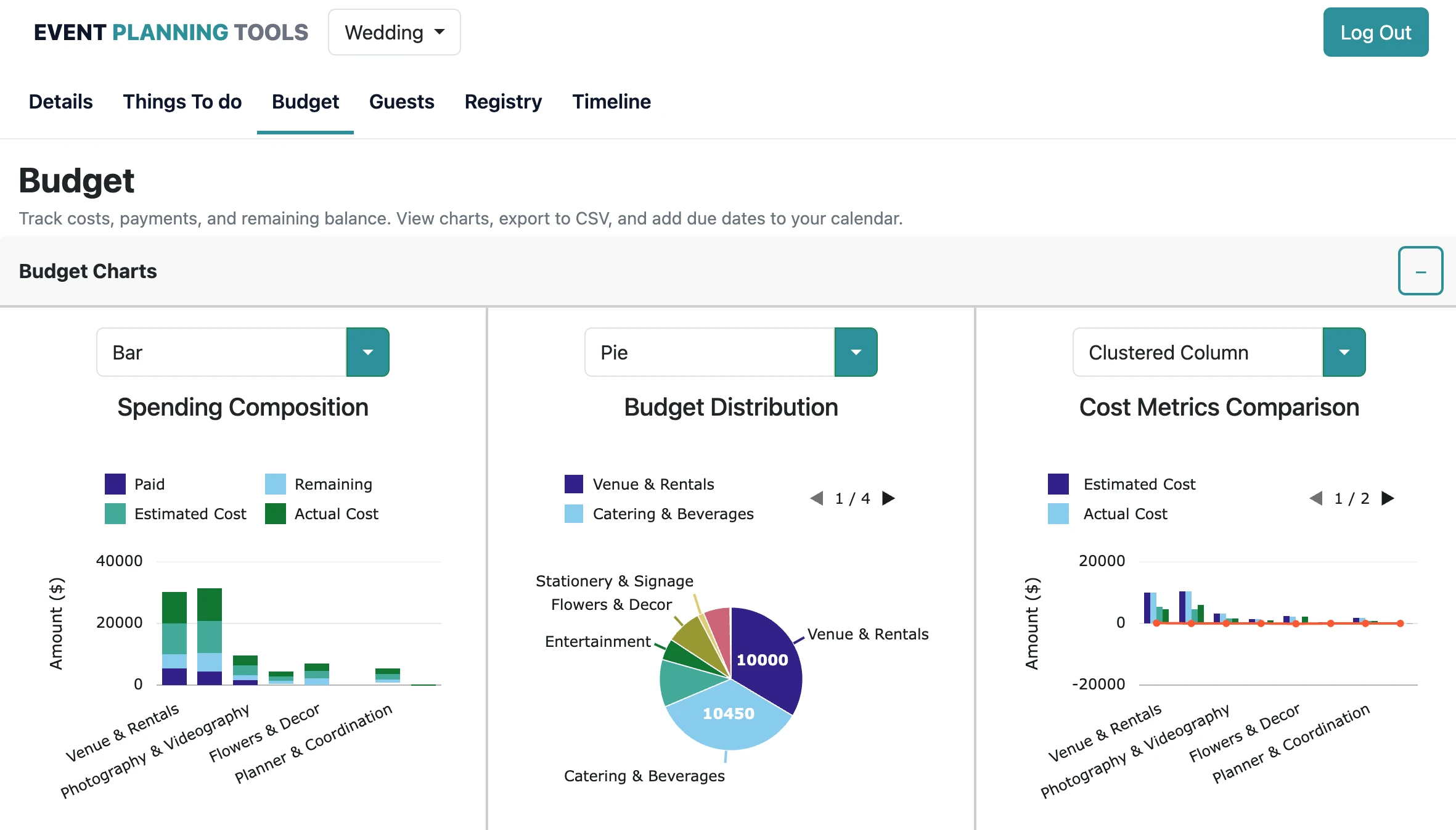 Wedding budget chart showing spending breakdown